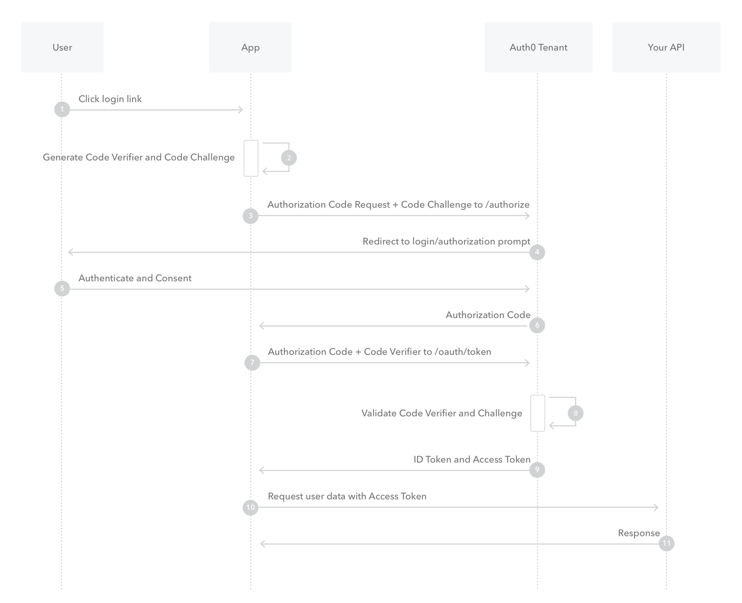 Code flow