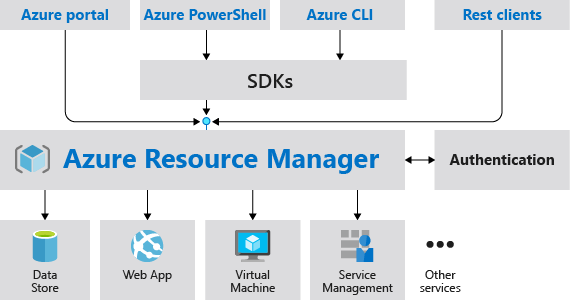 Azure Resource Manager