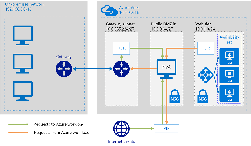 vpn forced tunneling