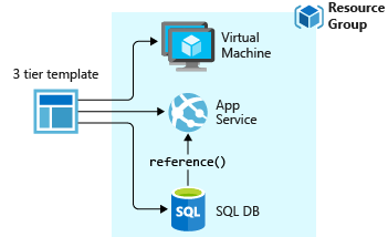 3 tier app with 1 deployment