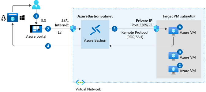 Bastion Architecture