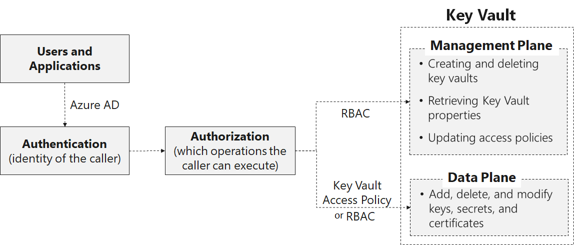 key vault access