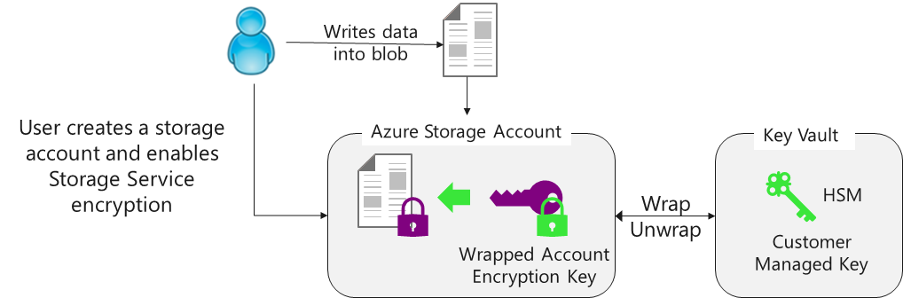 az service encryption