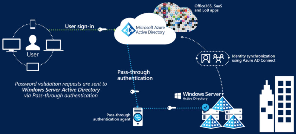 Azure AD PTA