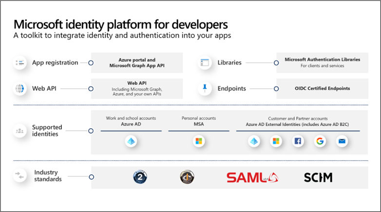 Microsoft Identity platforms