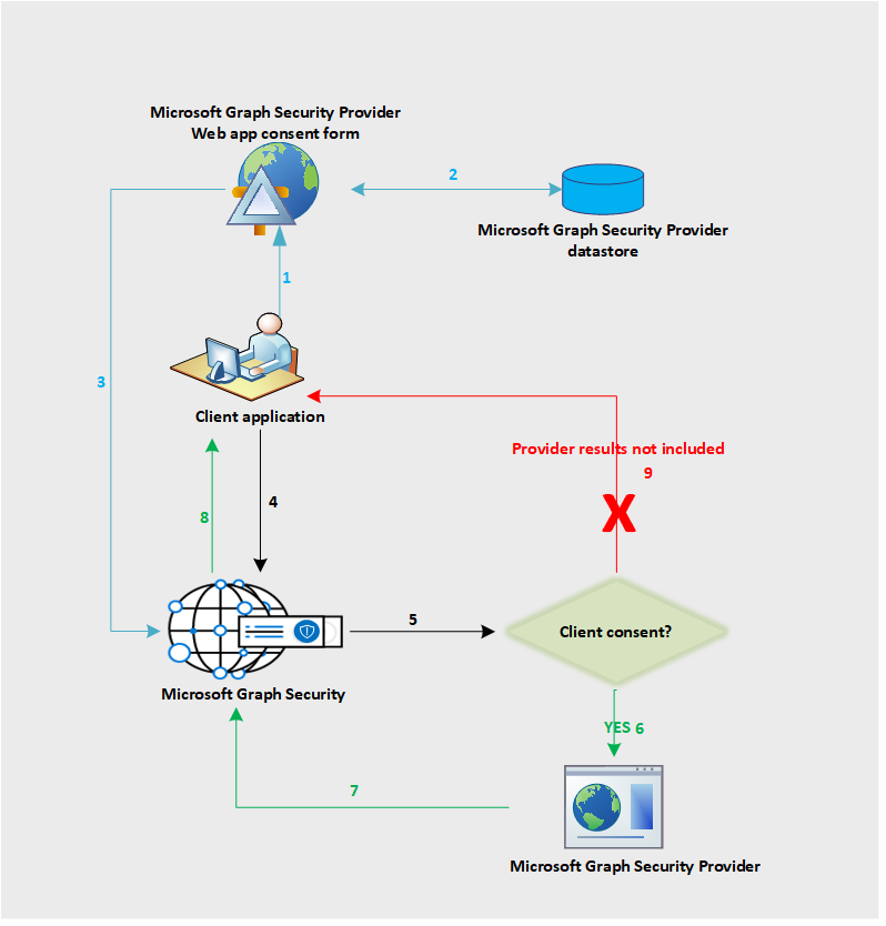 flow of microsoft Graph Api