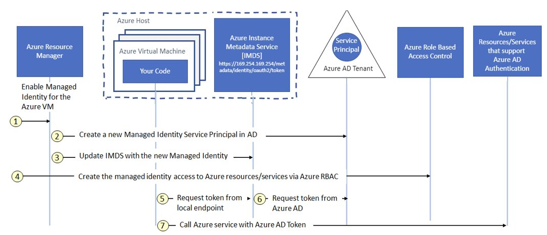 credential rotation