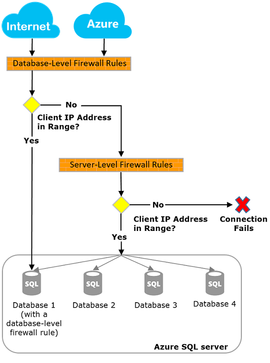 firewall rules for SQL databases