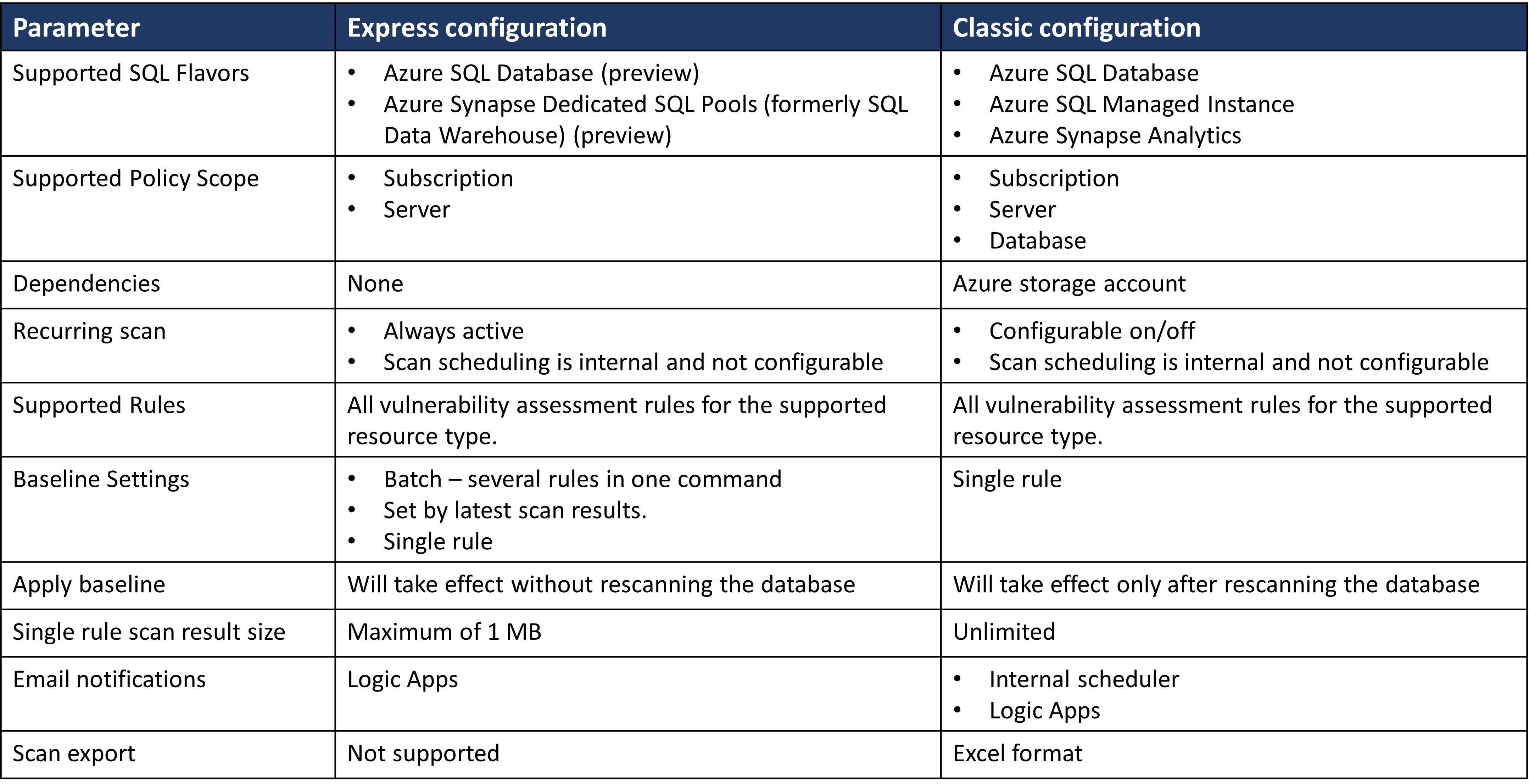 sql vulnerability assessment express and classic configurations comparison