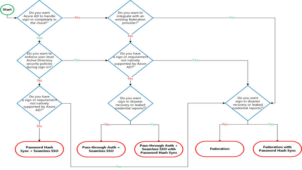 Decision tree