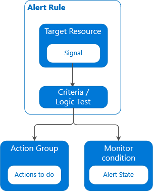 Azure monitor alerts