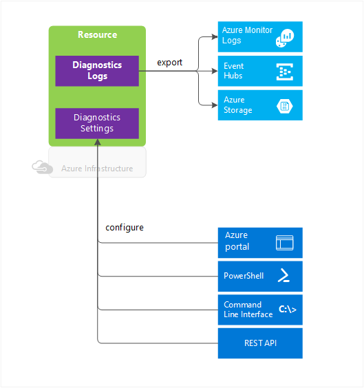 Azure monitor alerts