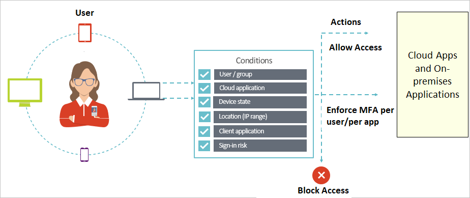 Azure AD Conditional access