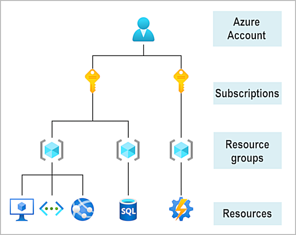 Azure suscription