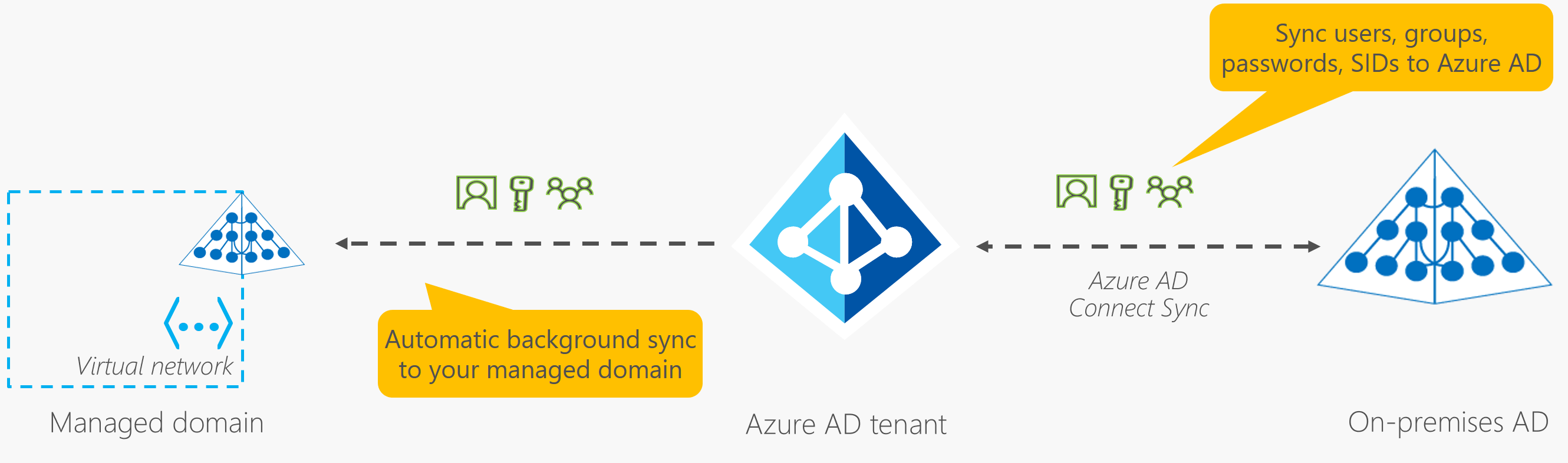 Azure AD and Azure AD DS