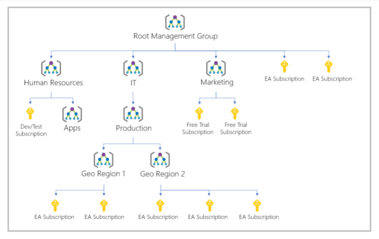 Azure management group