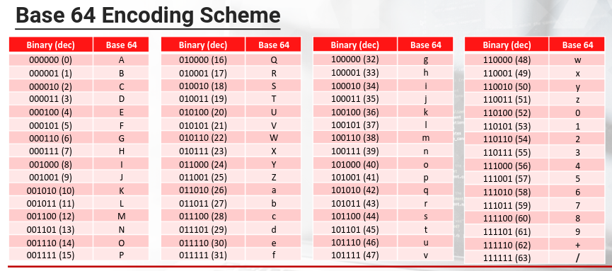 Base64 encoding scheme