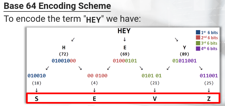 Base 64 encoding example