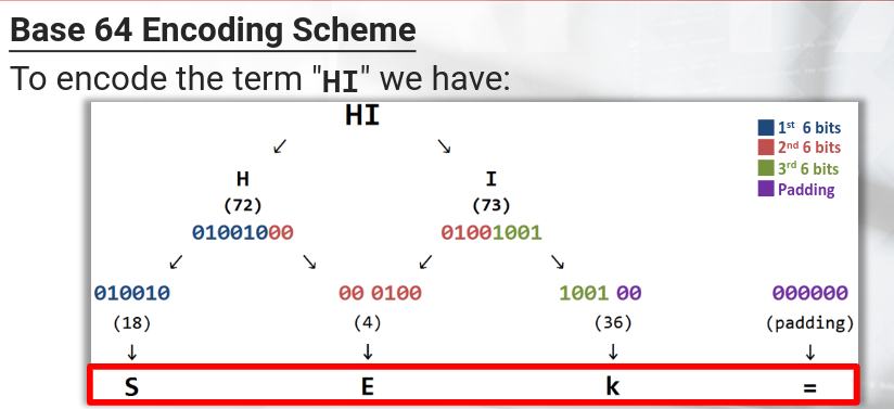Base 64 encoding example
