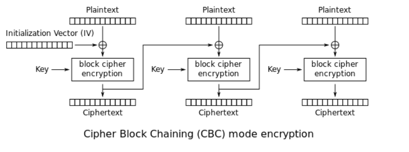 cbc mechanism