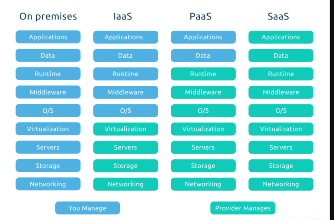 Shared responsability model