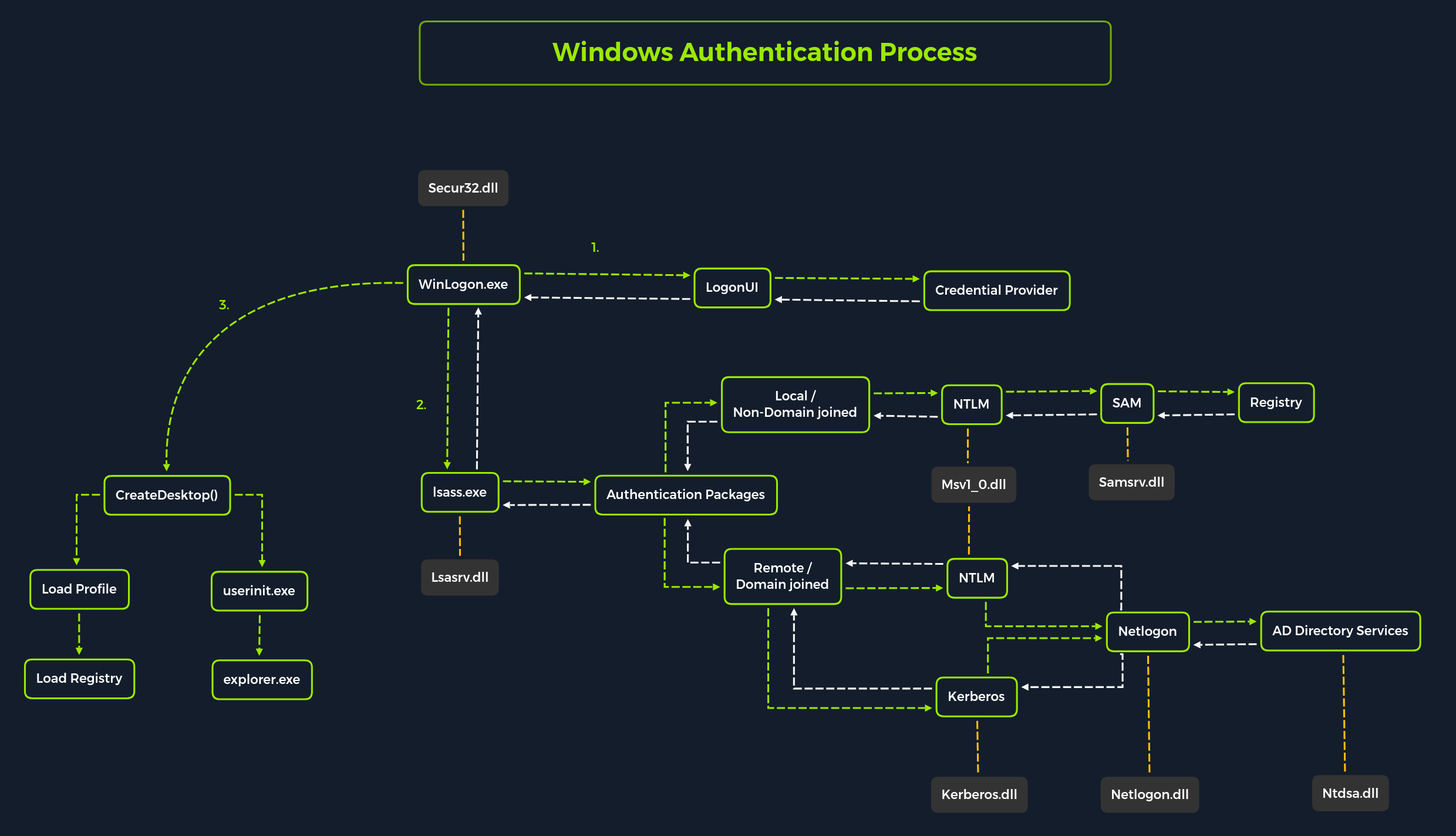 Credential storage at windows