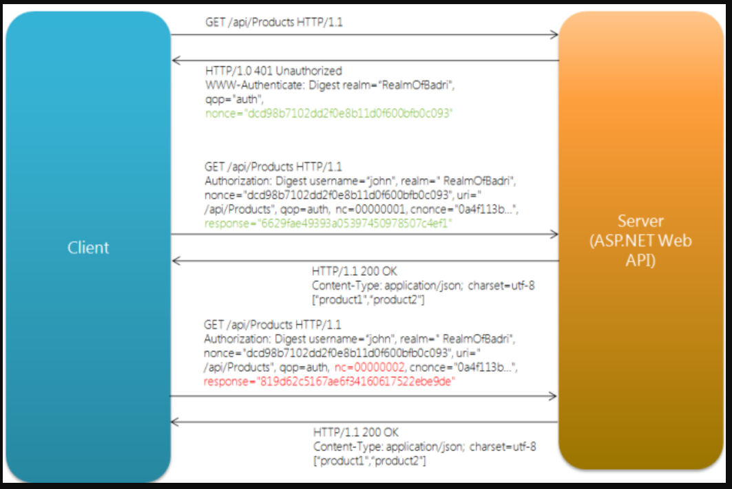 Digest authentication with ASP