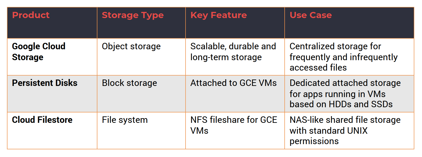 GCP resources