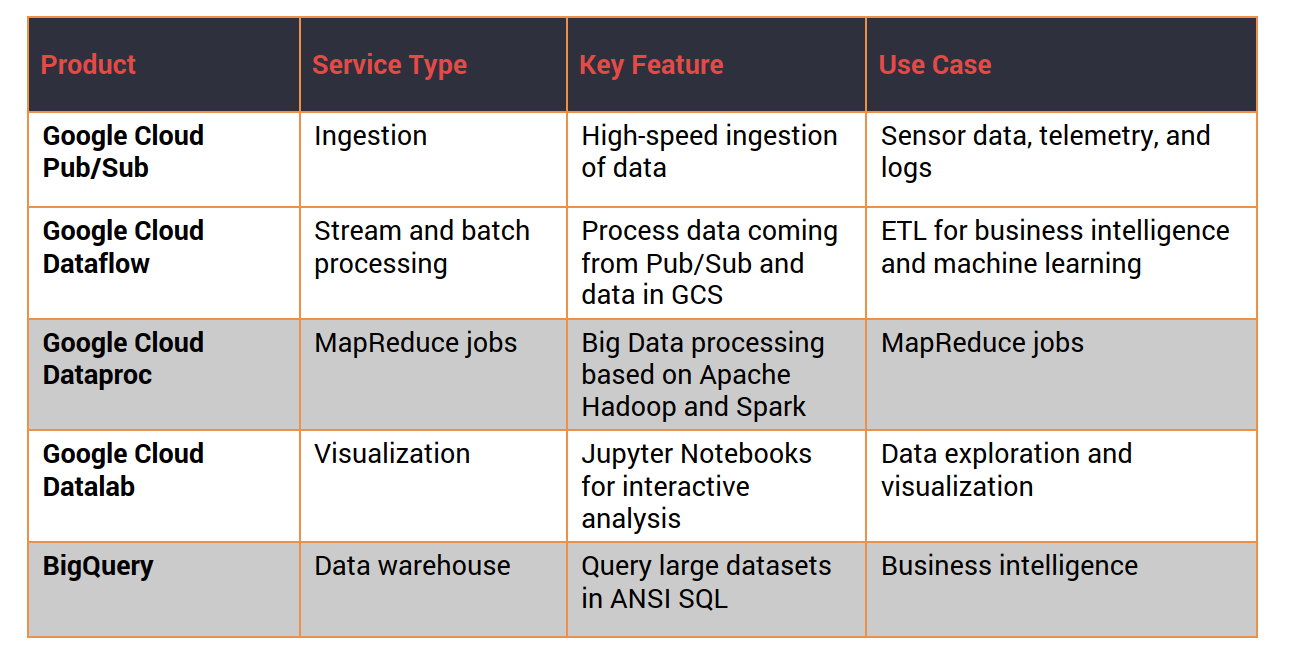 GCP data and analytic services