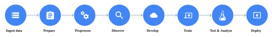 GCP Deployment cycle