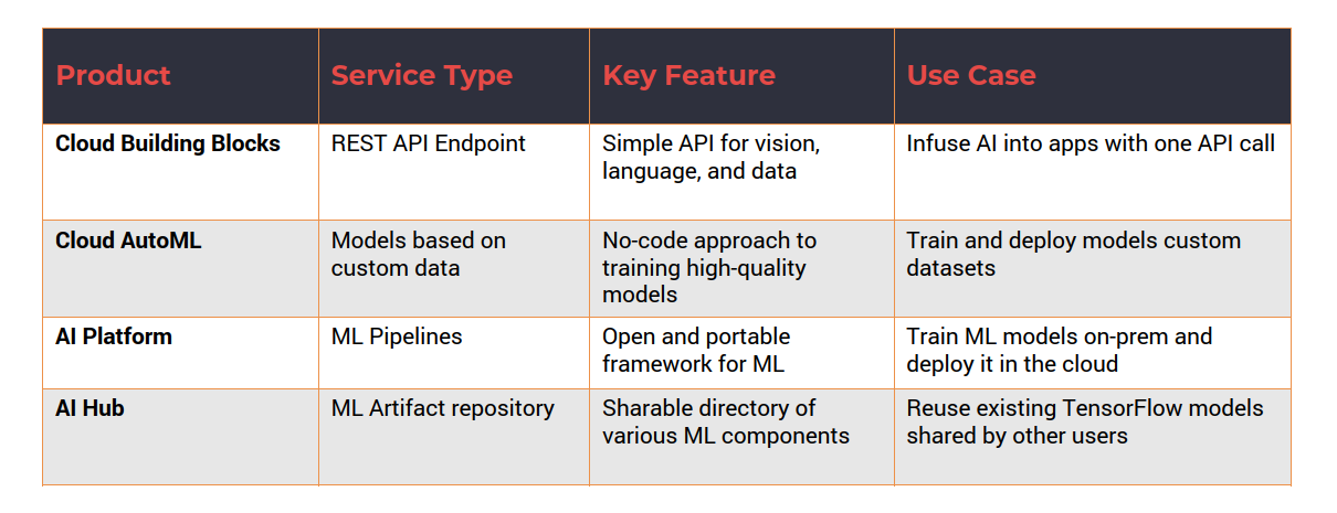 GCP AI and ML Services