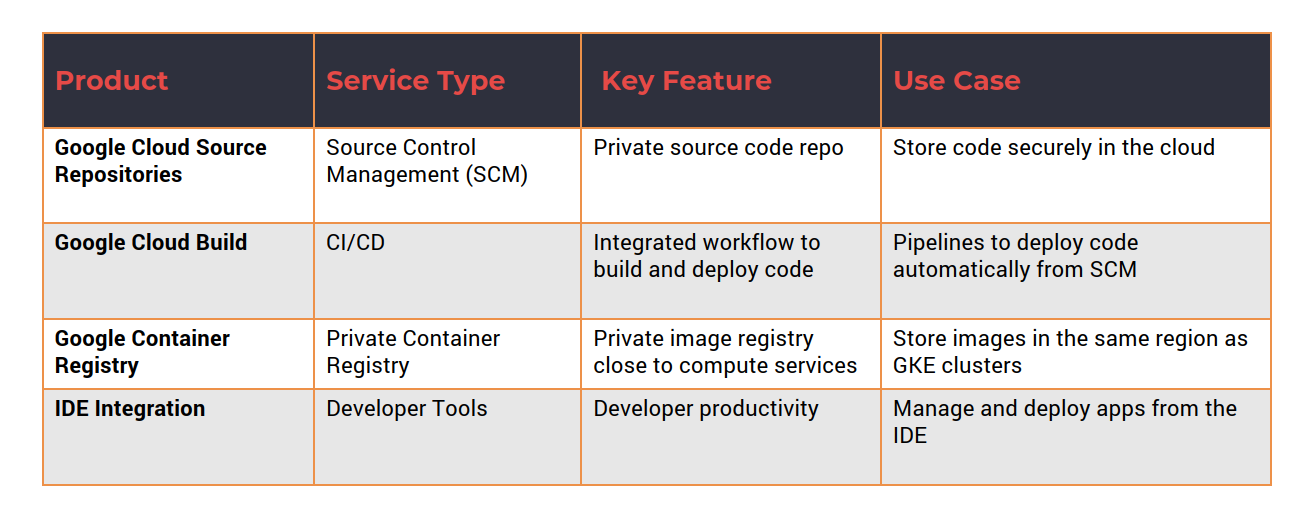 GCP Devops Services