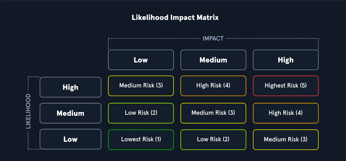 Matrix of likelihood and impact