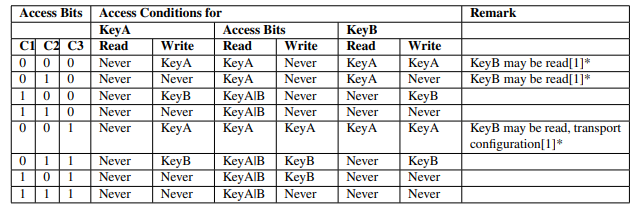 access bits