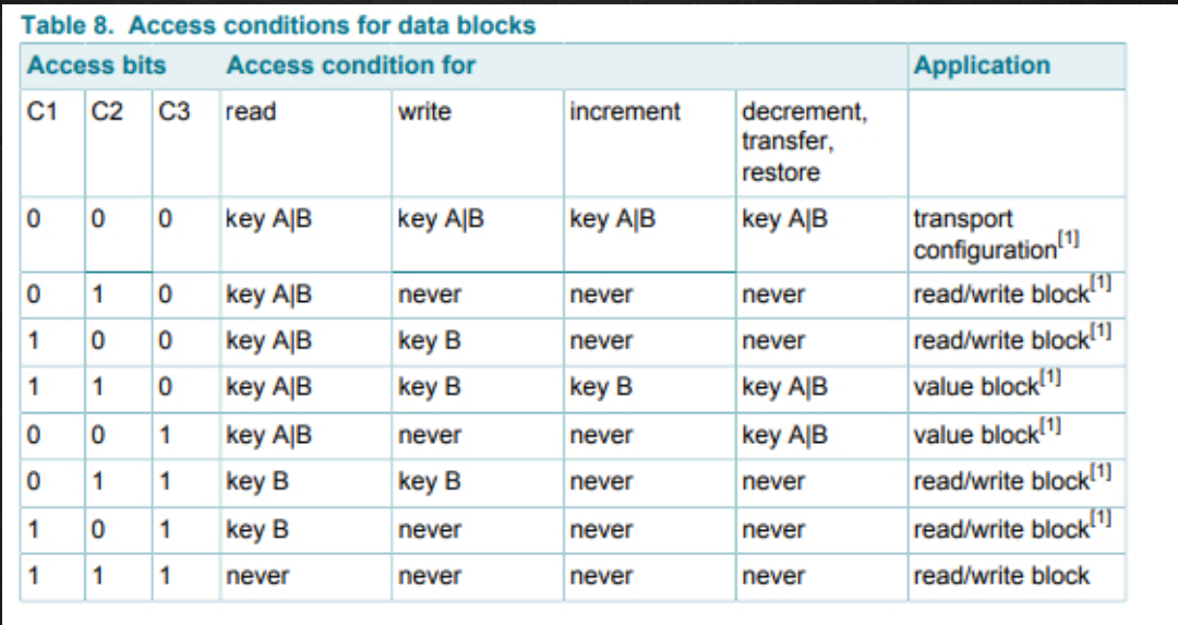 access bits