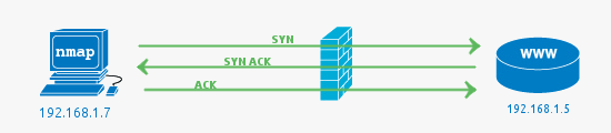 Open ports