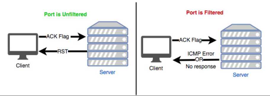 TCP ACK  scan