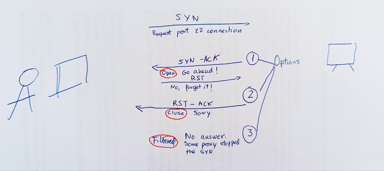 TCP SYN scan