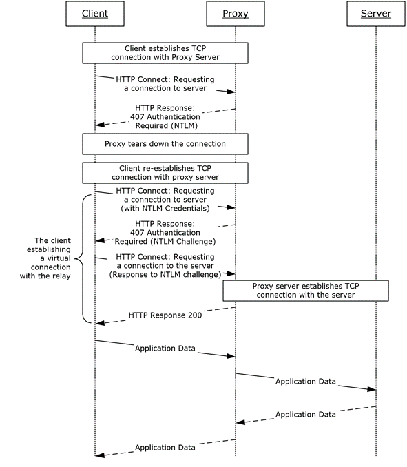 NTLM authentication