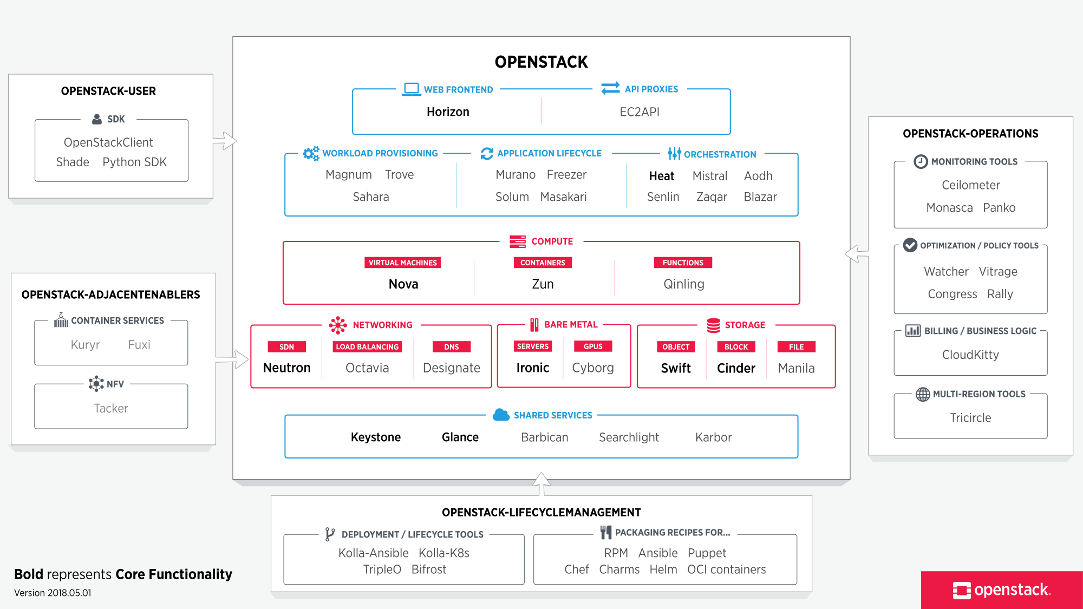 Overview of Openstack services
