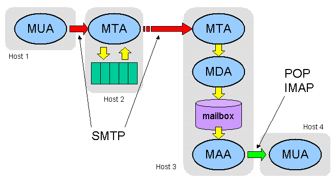 SMTP. Source: https://wiki.inf.ufpr.br/maziero/doku.php?id=espec:servico_de_e-mail