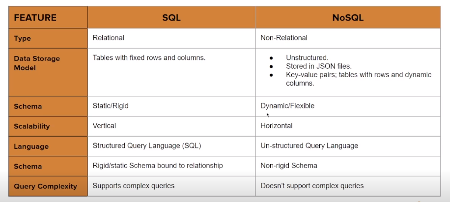 SQL databases