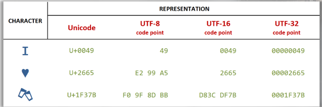 Unicode encoding