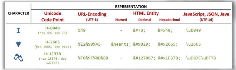 Unicode encoding