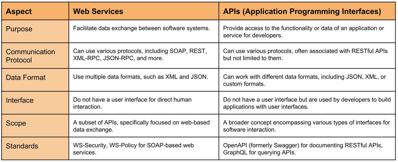 web services vs apis