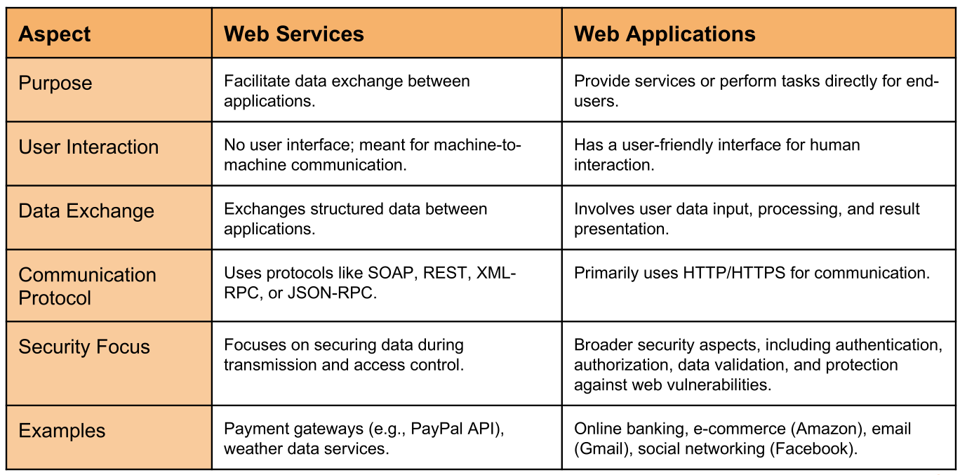 web services vs web applications